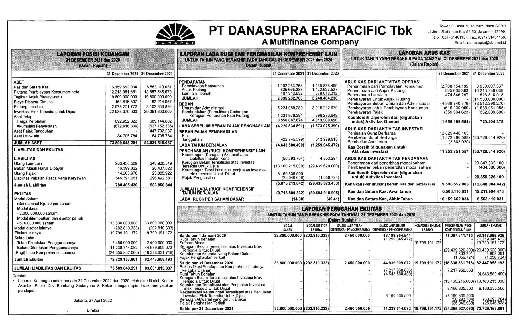 Laporan Keuangan Danasupra Erapacific Tbk (DEFI) Q4 2021 Dataindonesia.id